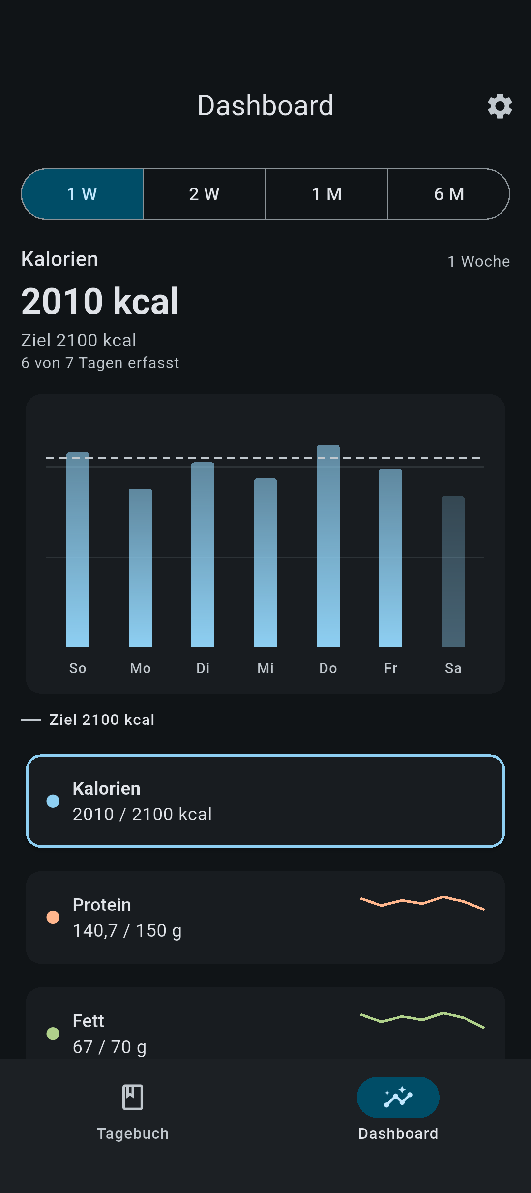 CalTrack Dashboard-Ansicht: wöchentliches Kalorien-Balkendiagramm mit Makro-Trends