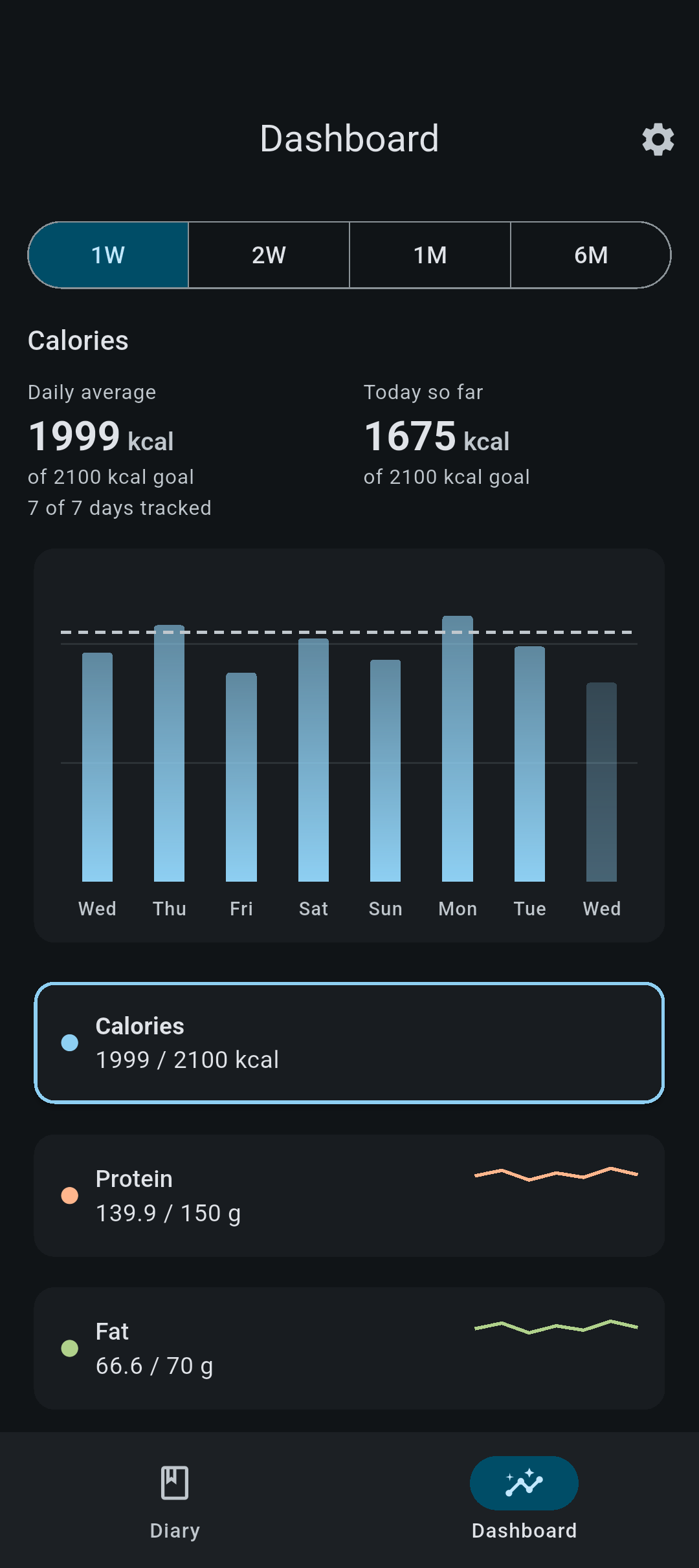 Calority dashboard screen: a weekly calorie bar chart with macro trends