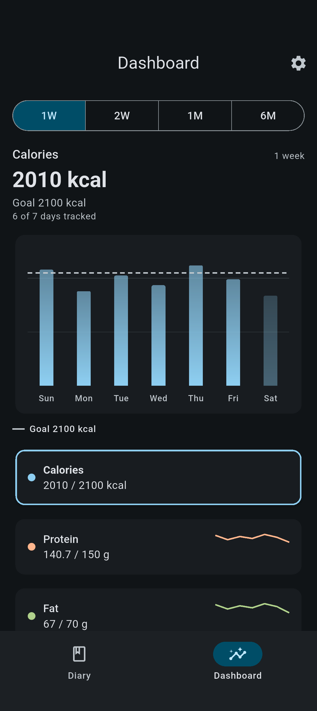 Dashboard screen with a weekly calorie bar chart and macro trends